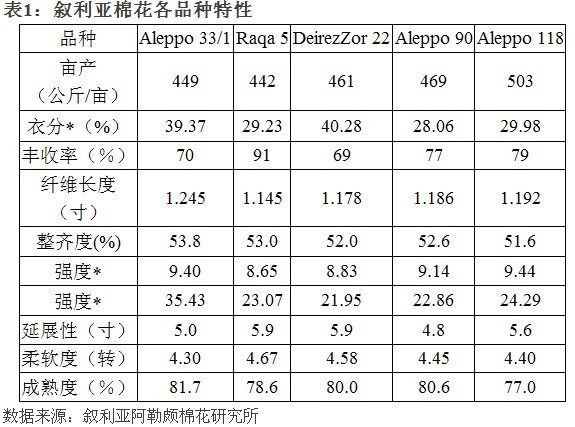 叙利亚棉花生产及经营的基本情况