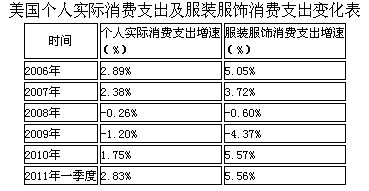 美国减少从我国进口服装分析