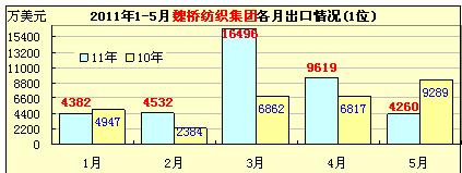 -魏桥等家山东纺企出口情况