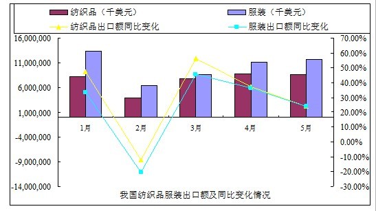纺织品服装出口情况