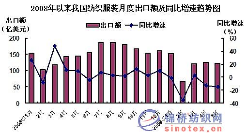 前个我国纺织服装出口表现好于总体 国内棉价持续走高加大企业经营压力