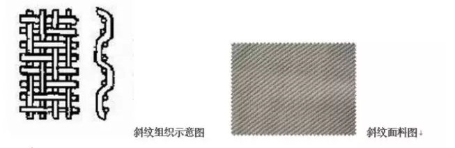 如何辨别平纹斜纹提花贡缎之间的区别?