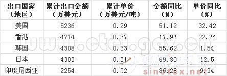 无纺布：美、、韩、印尼市场看好