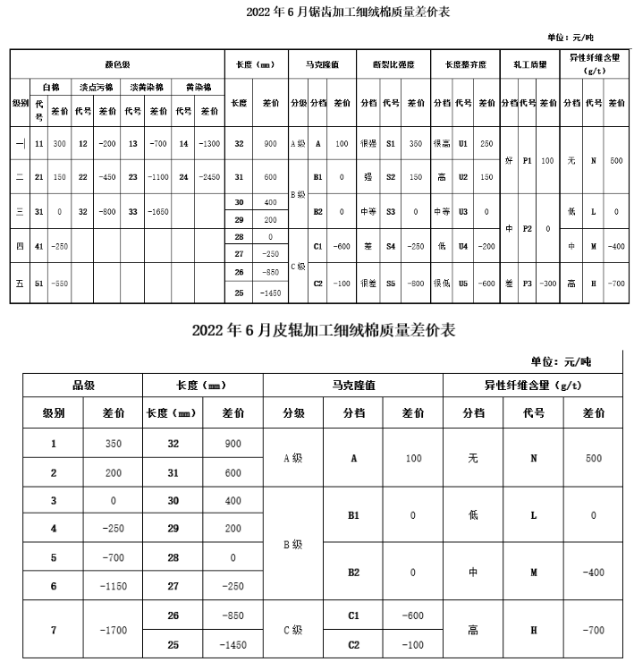  6月中棉协《国产棉质量差价表》发布