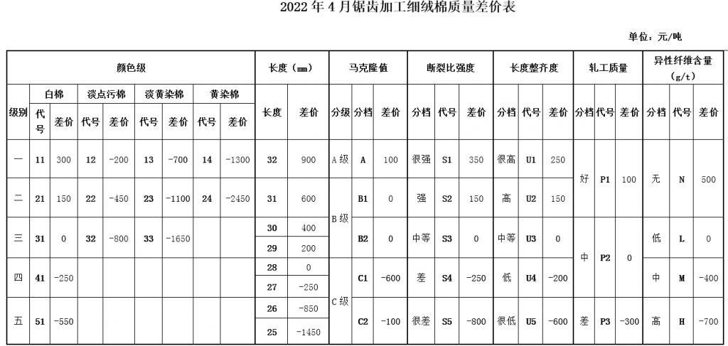  4月中棉协《国产棉质量差价表》发布