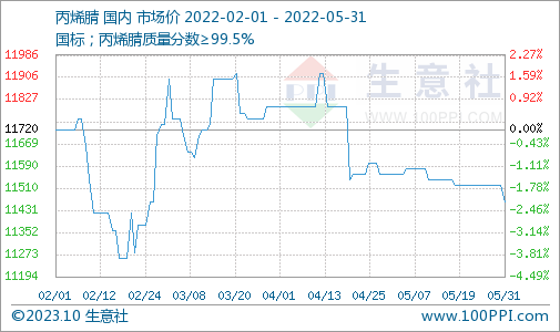 生意社：5月丙烯腈市场行情弱势平稳 