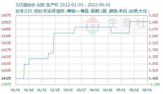 生意社：原料强势  纯涤纱市场跟涨乏力 