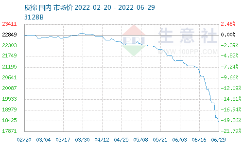6月29日棉花指数3128B级均价18341元/吨 