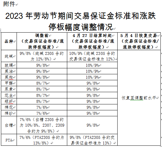  郑商所：劳动节期间调整部分期货合约交易保证金标准和涨跌停板幅度