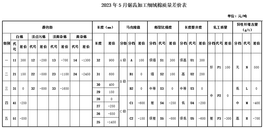  2023年5月中棉协《国产棉质量差价表》发布