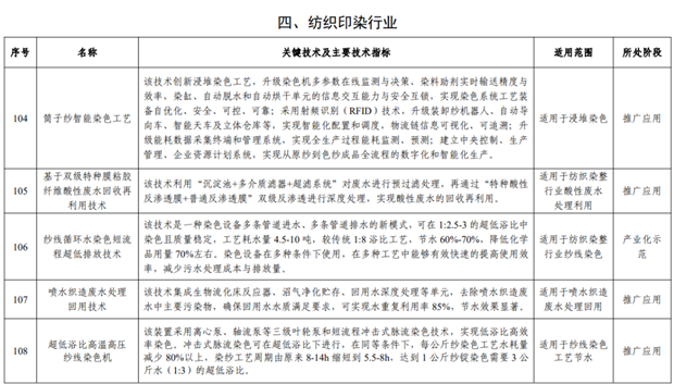 这些纺织技术被列入国家鼓励节水目录 