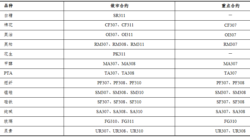  郑商所：5月期货品种做市合约和重点合约