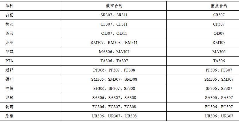  郑商所：4月期货品种做市合约和重点合约