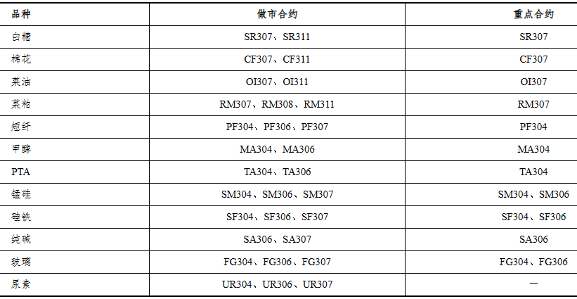  郑商所：2月期货品种做市合约和重点合约