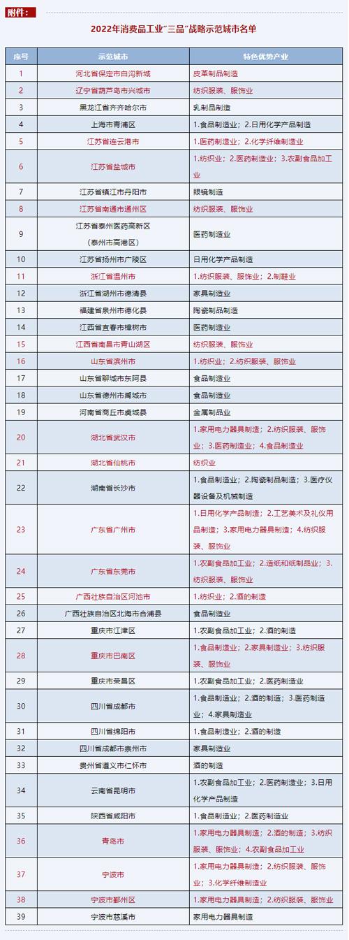  “三品”战略示范城市公布，17地因纺织服装产业出圈！