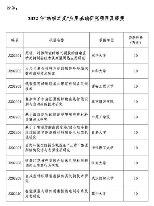  10个项目列入“纺织之光”2022年度应用基础研究计划