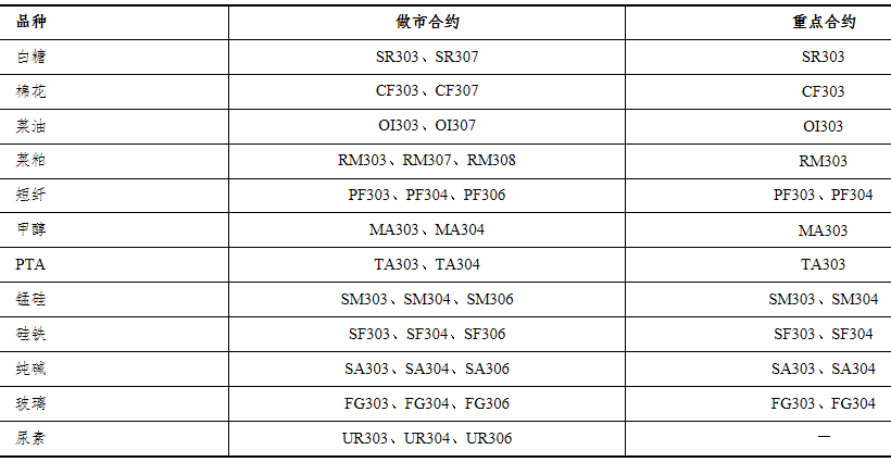  2023年1月期货品种做市合约和重点合约