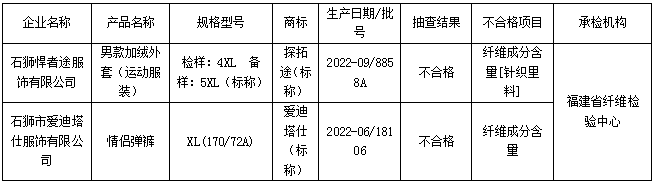  福建市监：抽查30批次运动服装产品 不合格2批次