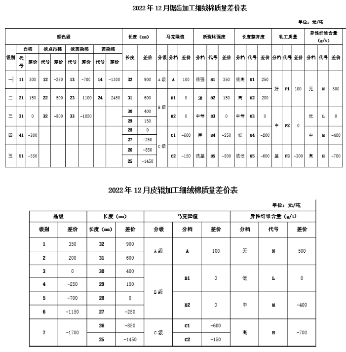  2022年12月中棉协《国产棉质量差价表》