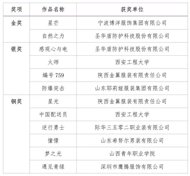  2022中国职业装设计大赛暨中国校园服装设计大赛决赛结果公布