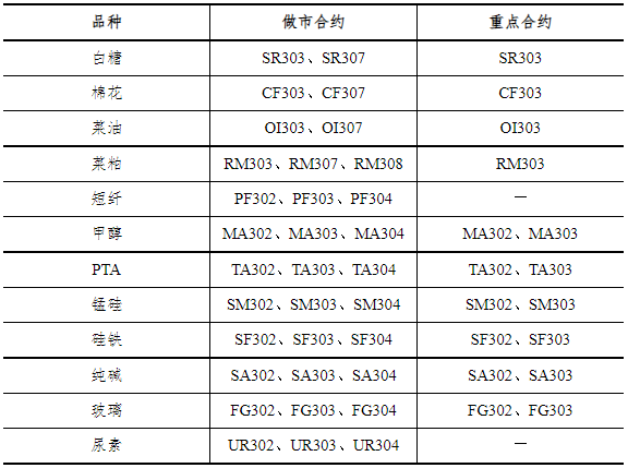 郑商所：11月期货品种做市合约和重点合约