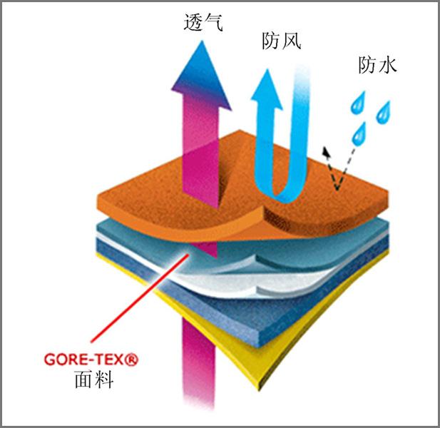 PTFE复合面料防水原理？