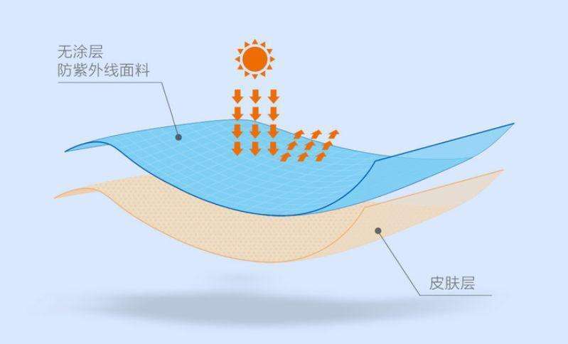 防紫外线面料技术和原理