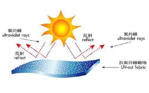 防紫外线纤维的开发与应用