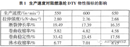 汽车装饰面料用阻燃涤纶拉伸变形丝的加工工艺