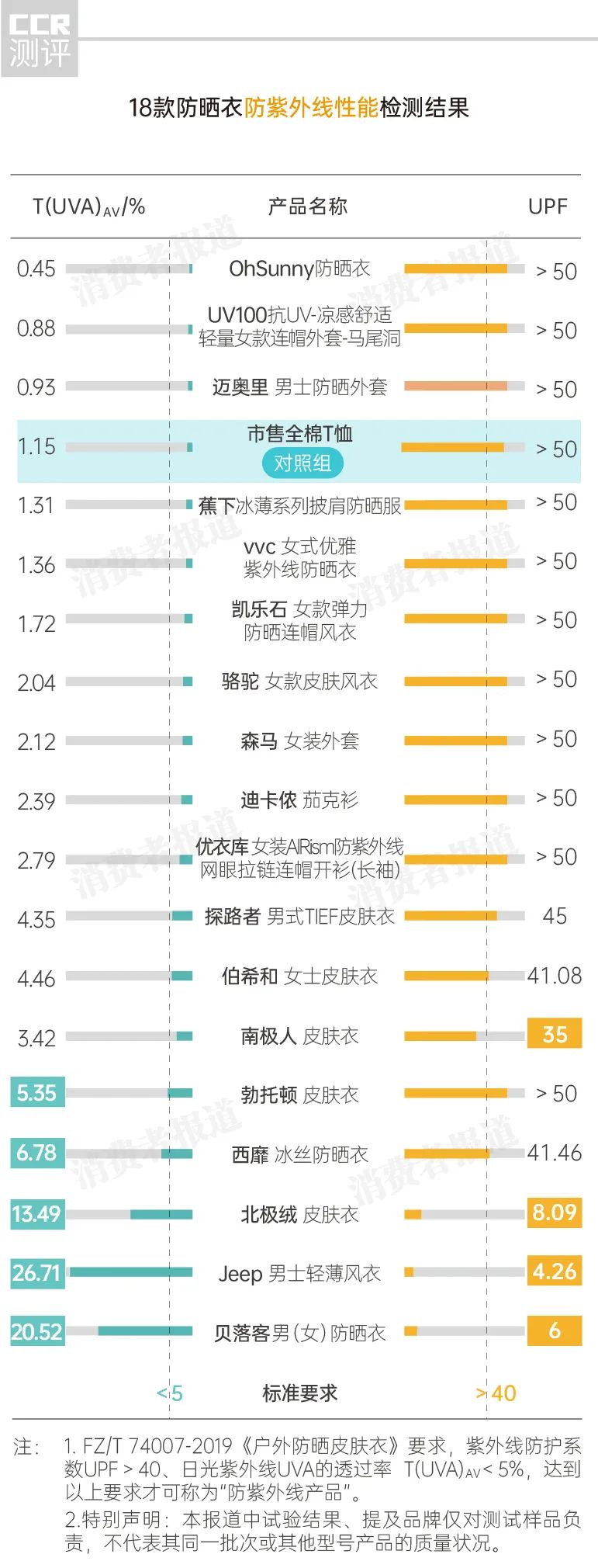 怎样才算真的防晒面料？